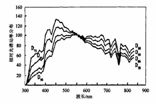 標(biāo)準(zhǔn)照明體D55、D65、D75相對光譜功率分布曲線