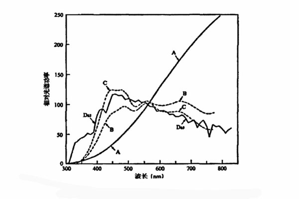 標(biāo)準(zhǔn)照明體是A、B、C、D65相對光譜功率分布曲線