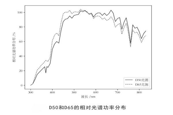 D50光源是什么類型的光源？有什么作用？